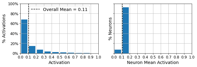 Coding activations under a KL sparsity penalty