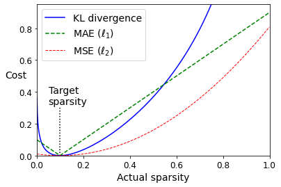 KL sparsity loss versus MAE and MSE