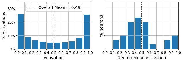 Coding activations without a sparsity penalty