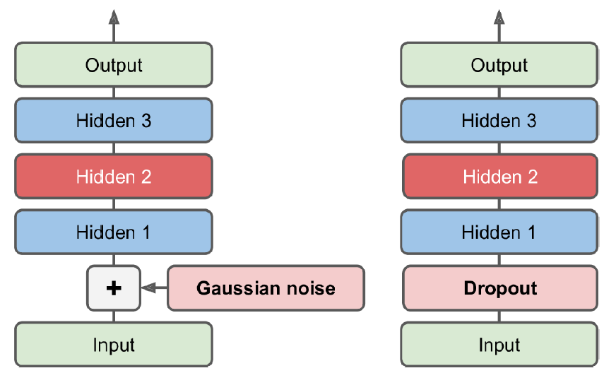 Denoising autoencoder: Gaussian noise (left) or dropout (right)