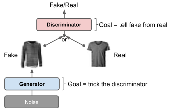 Generator from noise; discriminator guesses fake versus real