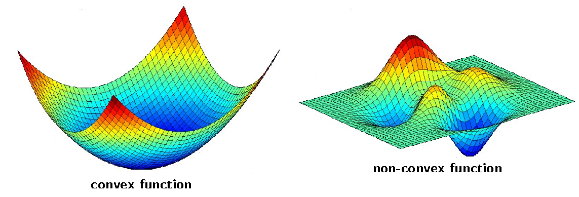 Convex versus nonconvex