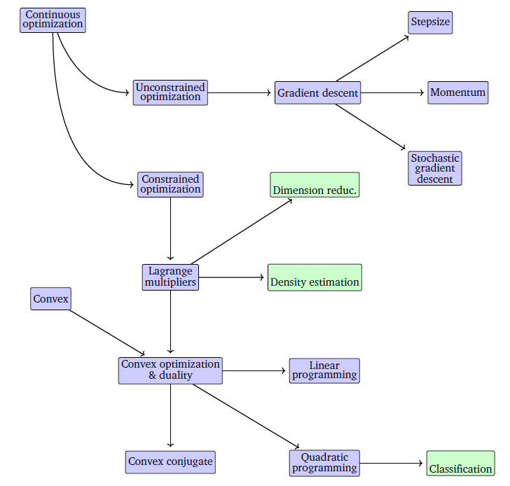 Training as optimization