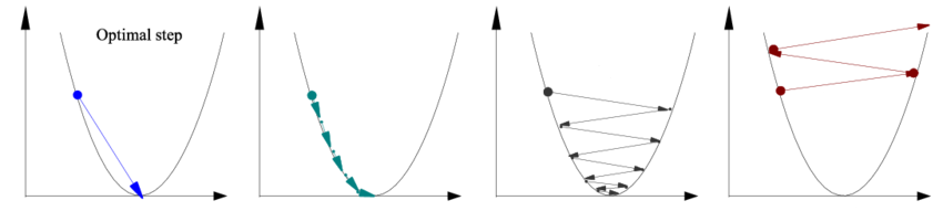 Well-conditioned versus poorly conditioned contours