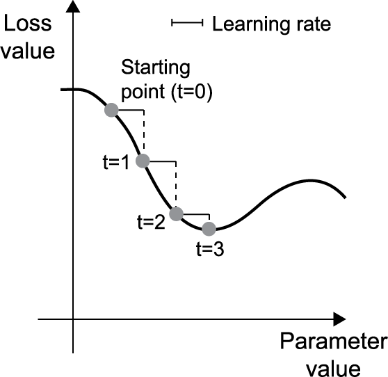Gradient step