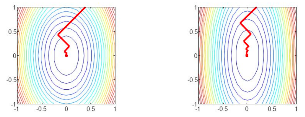 Slow zigzag on a poorly scaled bowl