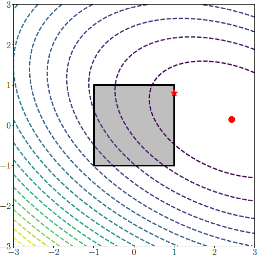 Unconstrained min versus a box constraint