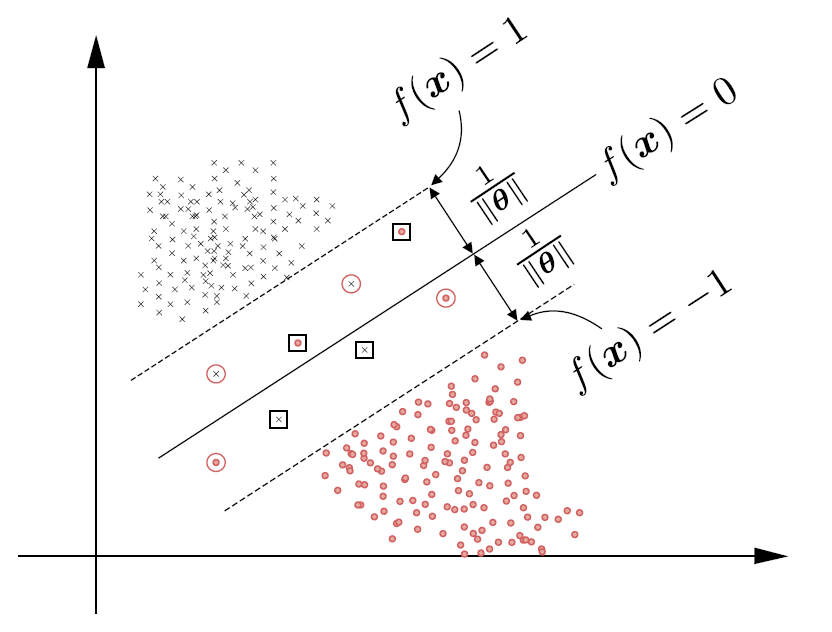 Maximum-margin hyperplane