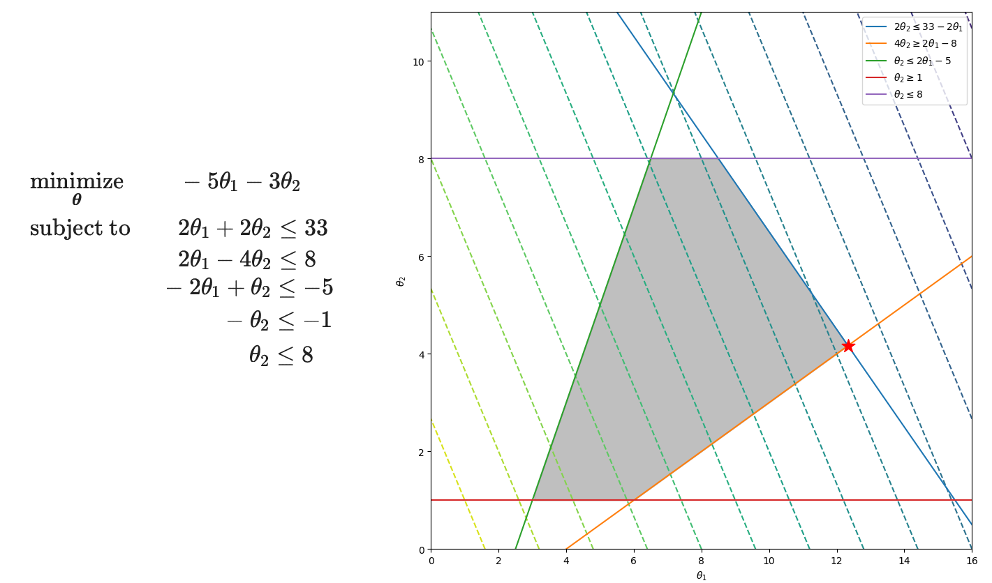 Linear program: level curves and inequality half-spaces
