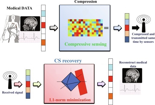 Compressed sensing