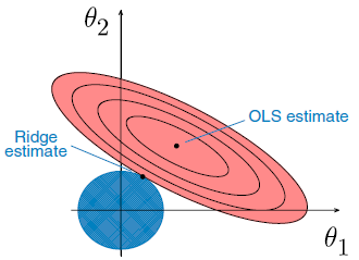 Ridge geometry: ellipse and circle