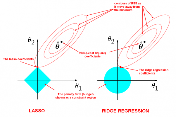 LASSO geometry: ellipse and diamond