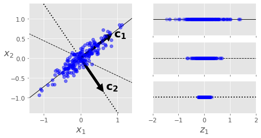 PCA: three axes and the variance each keeps