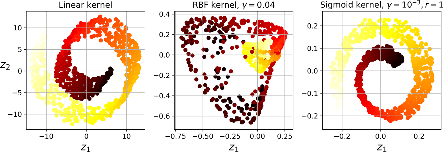 Kernel PCA on a nonlinear data set