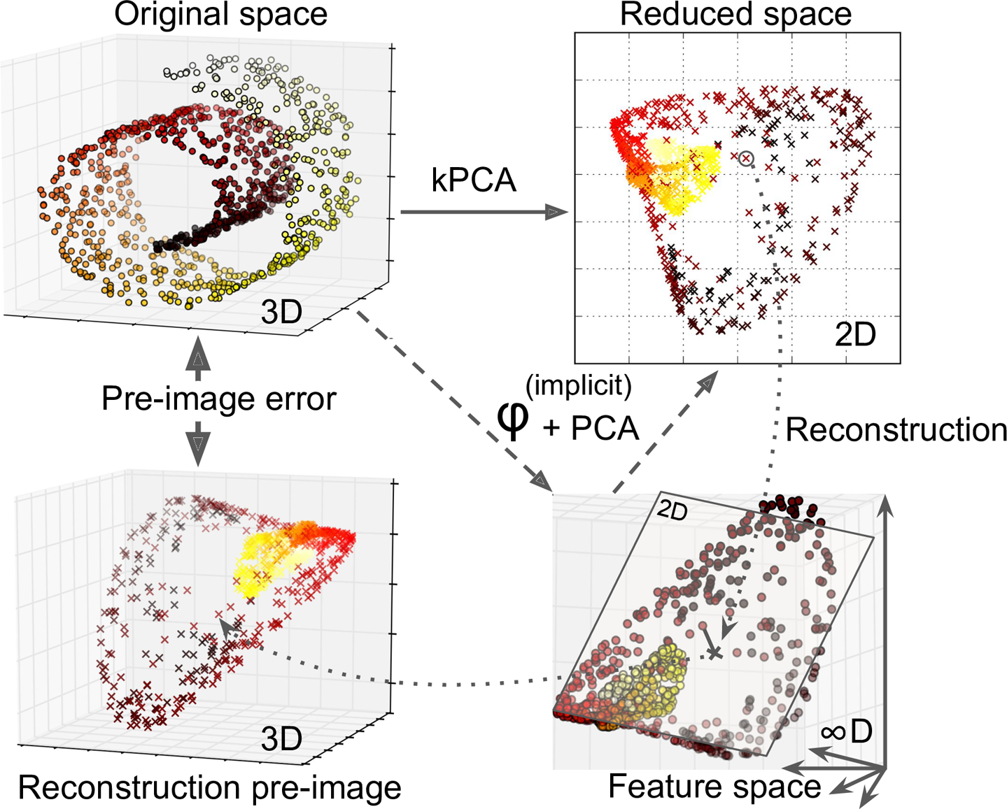 Pre-image reconstruction for kernel PCA