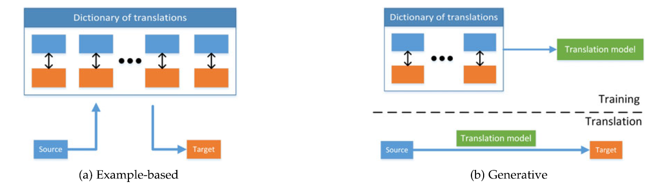 Translation between modalities