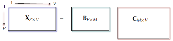 Blind source separation as a factorization