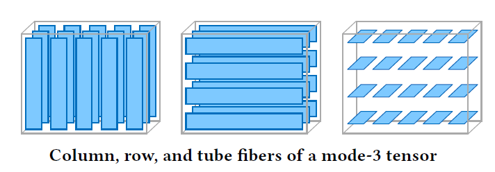 Fibers and slices of a 3-way tensor
