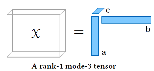 Rank-1 tensor as an outer product of vectors