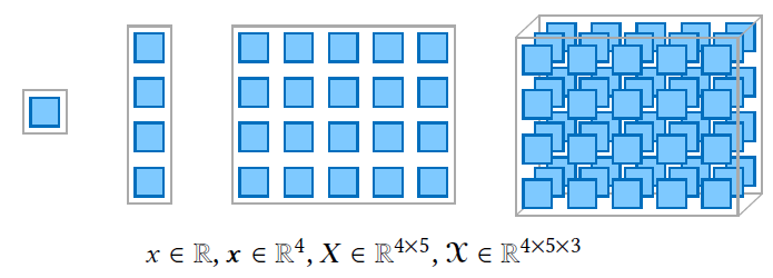 Scalars, vectors, matrices, and a 3-way tensor