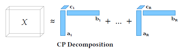 Canonical polyadic decomposition as a sum of rank-1 terms
