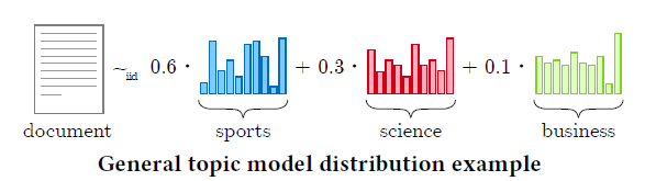 Tensor methods for topic modeling