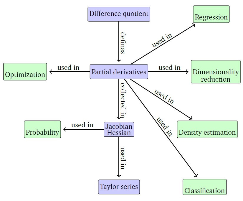 Concepts used in machine learning