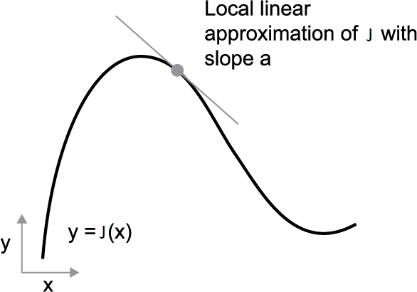 The derivative as the slope of the local line