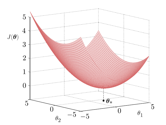 Squared-error cost for two weights