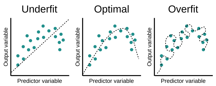 Underfitting versus overfitting