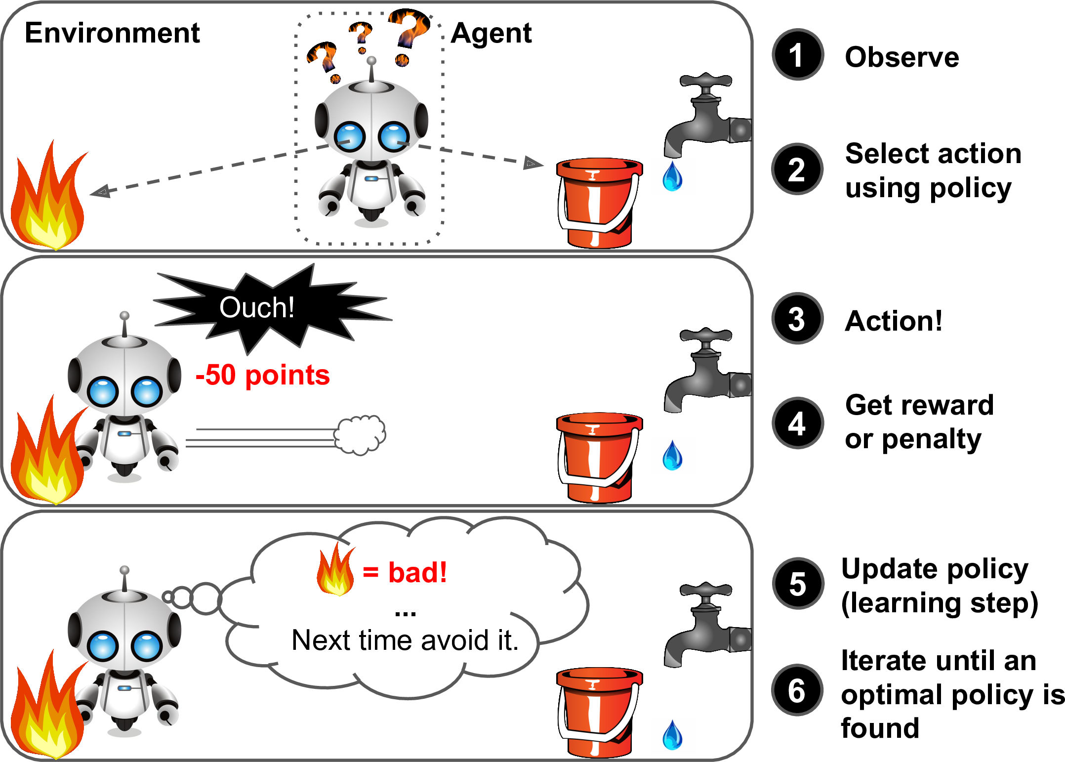 Reinforcement learning loop