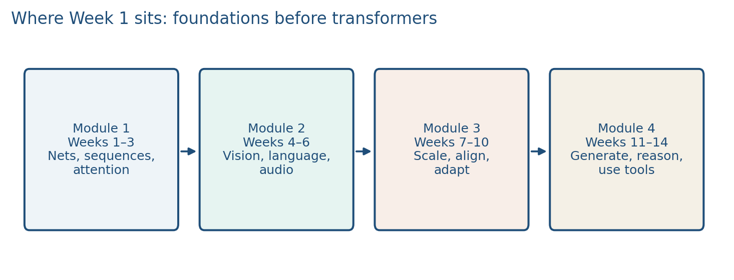Four modules from nets to tools