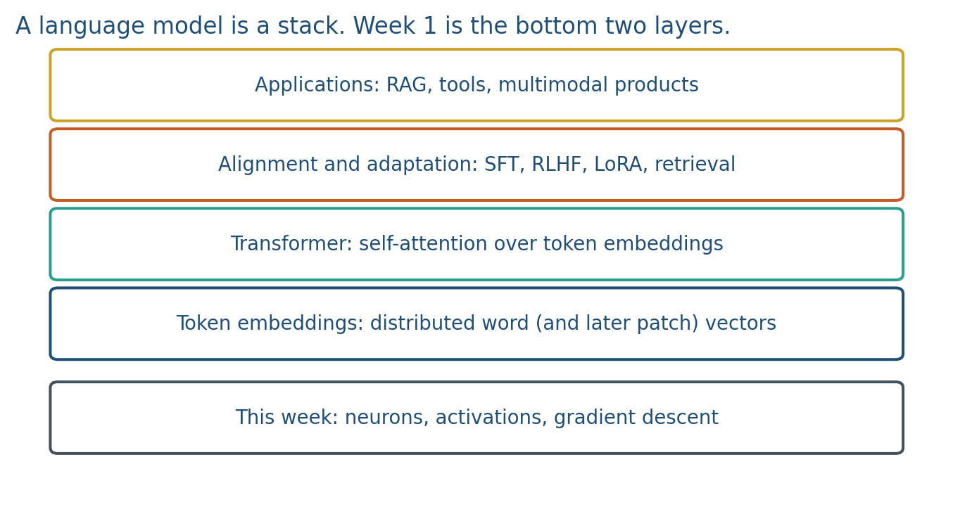 The LLM stack, with Week 1 at the base