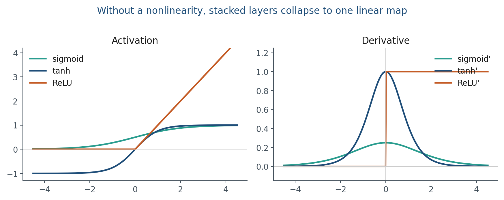 Common activations and their derivatives