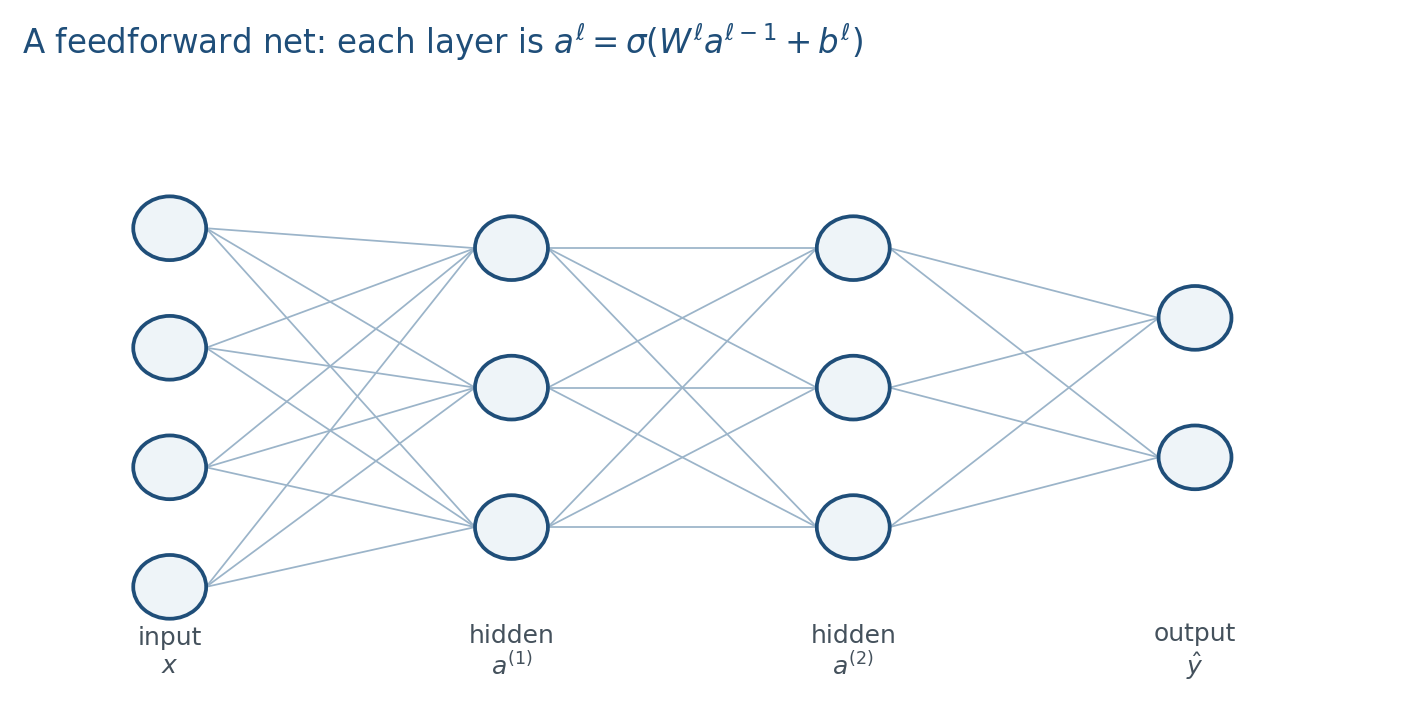 A small feedforward net