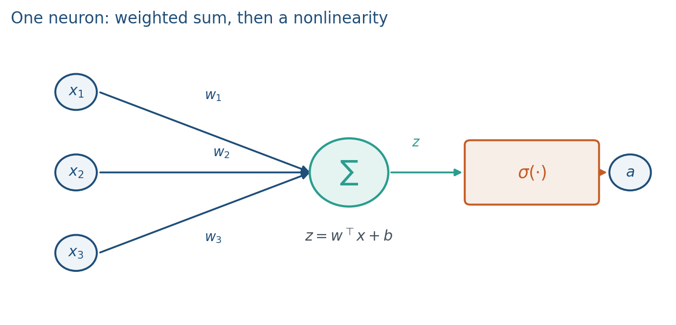 One neuron: weighted sum, then a nonlinearity