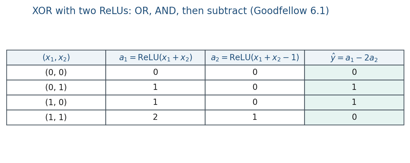 XOR forward table with those weights
