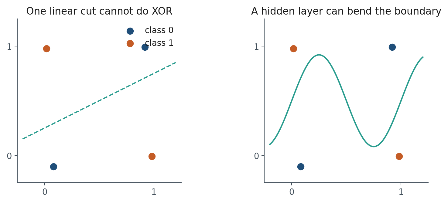 XOR needs a nonlinear hidden layer