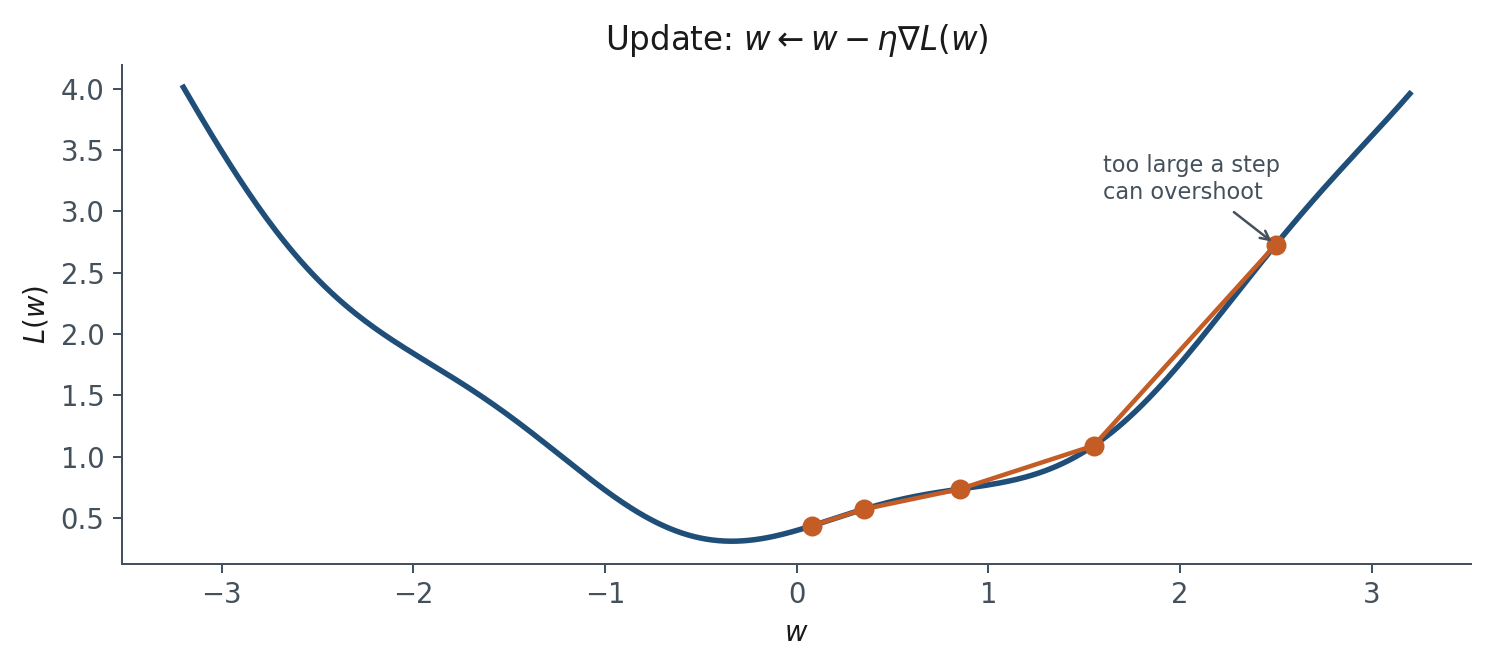 A 1-D loss and a few descent steps