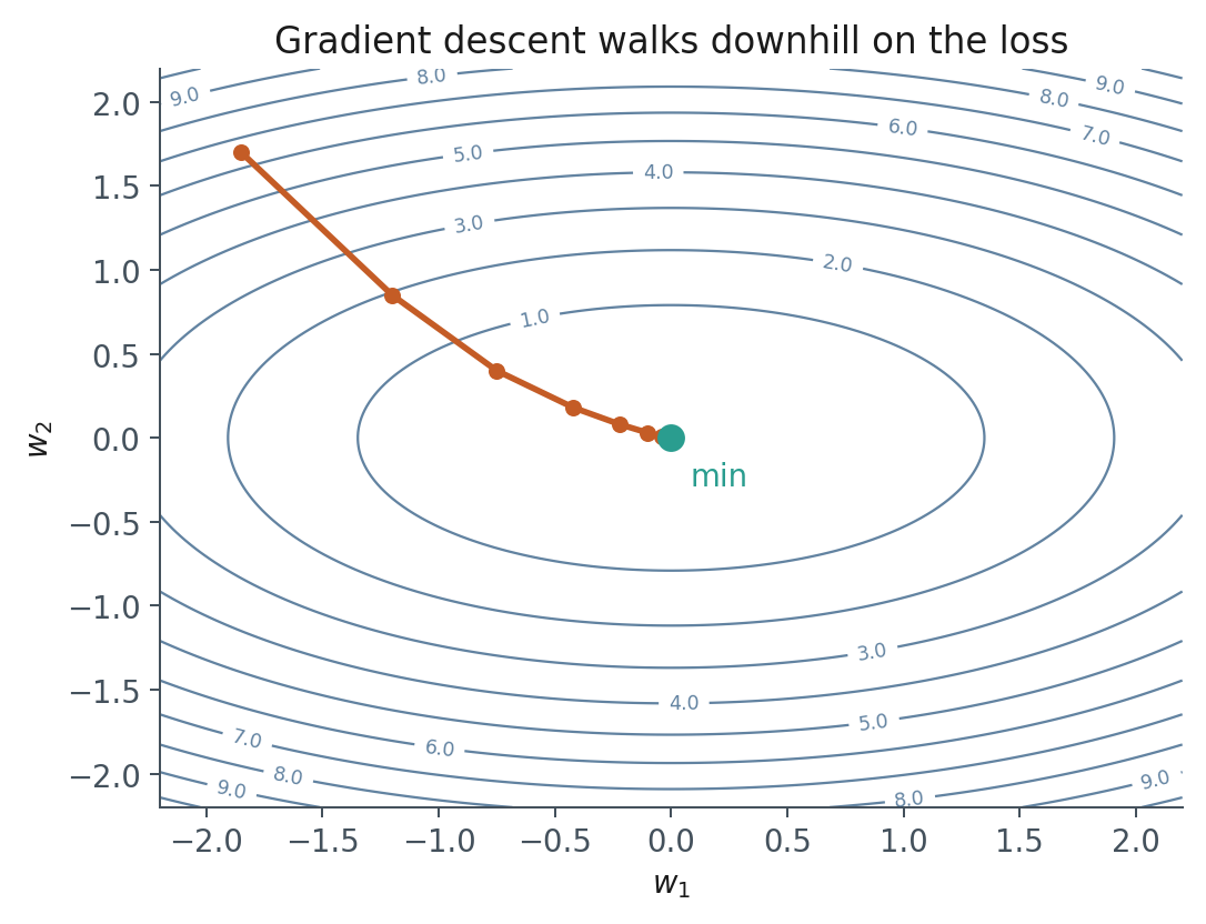 Gradient descent on a bowl-shaped loss