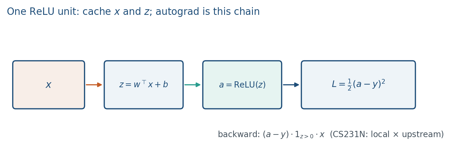One ReLU unit as a chain of gates