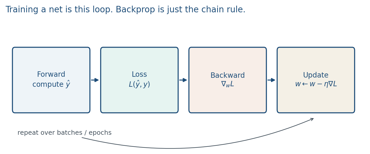 The training loop