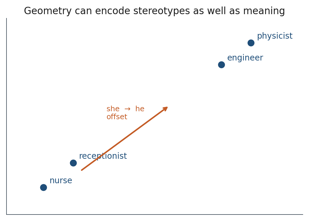 Occupation words shifted along a gender offset
