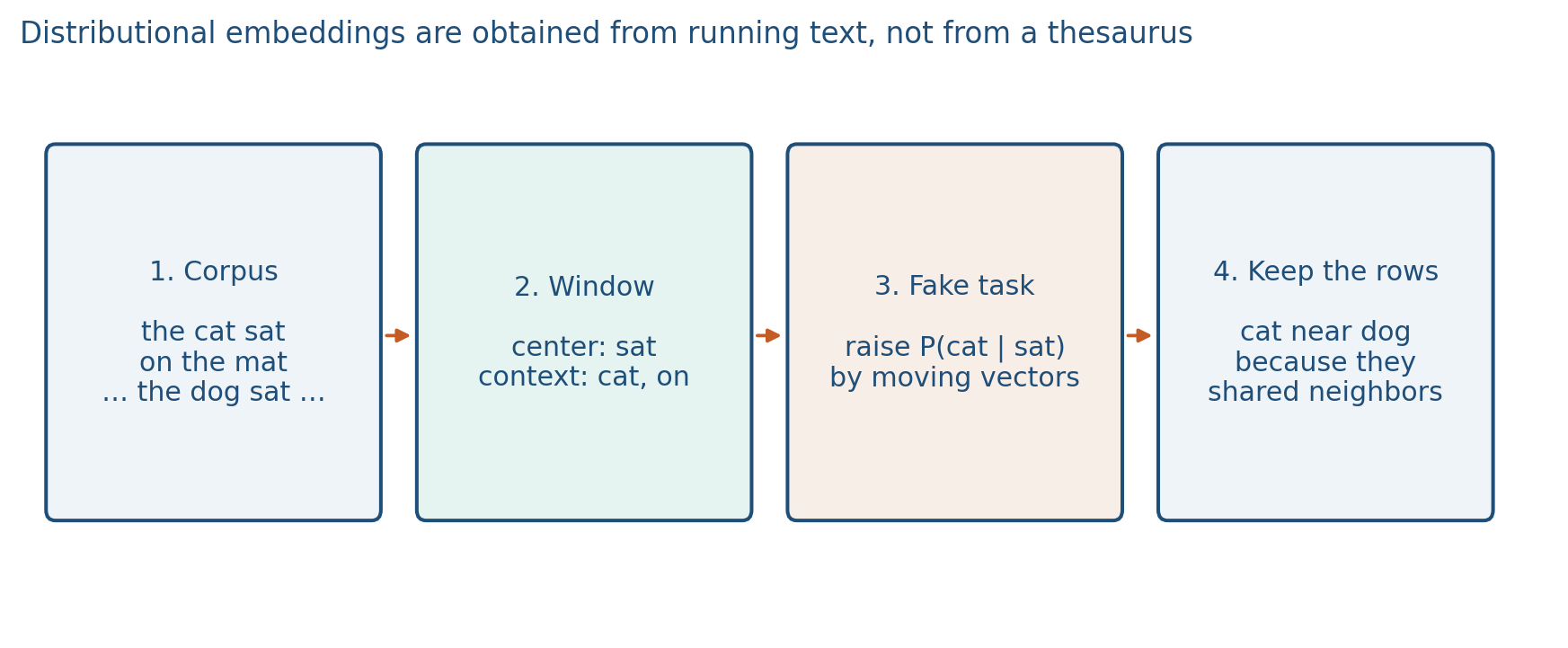 From a corpus window to a vector