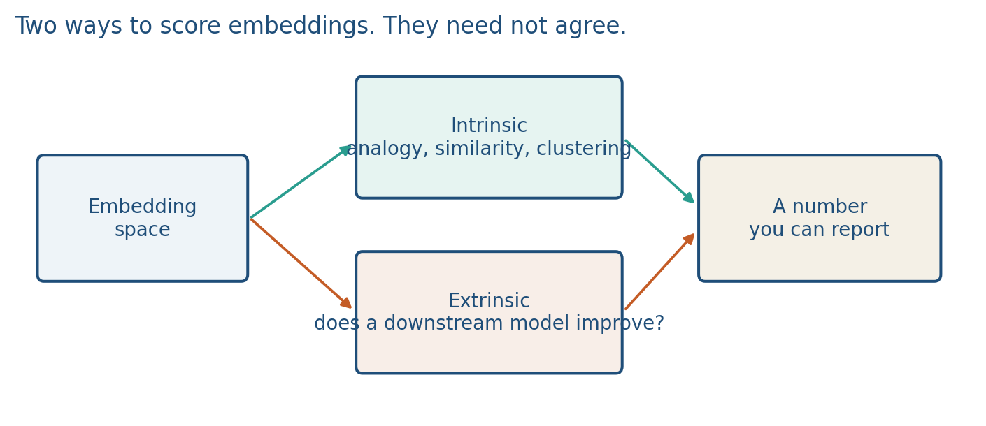 Intrinsic versus extrinsic evaluation