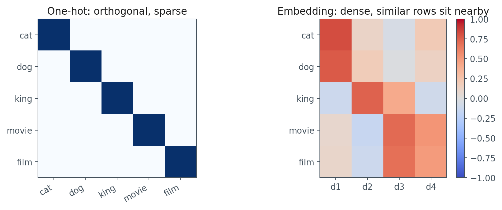 One-hot rows versus dense embedding rows