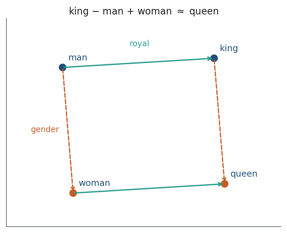 A parallelogram in embedding space
