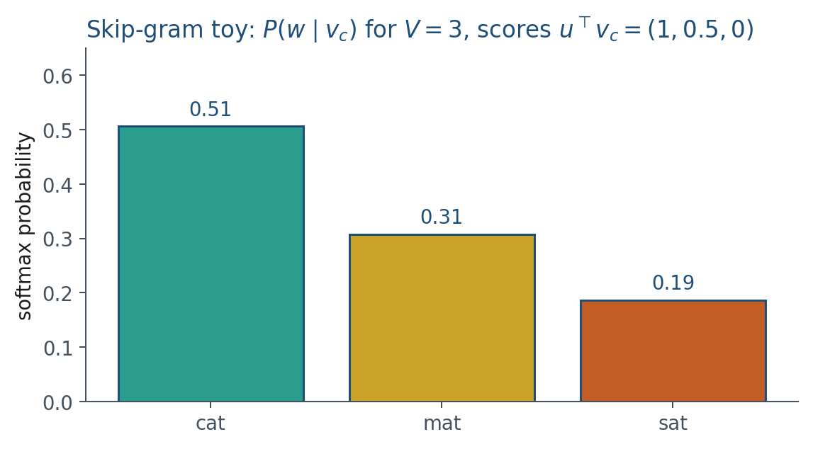 Three-word skip-gram softmax