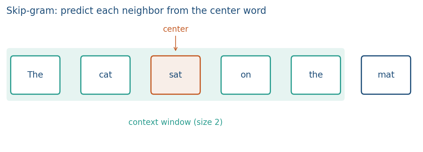 A skip-gram window around sat