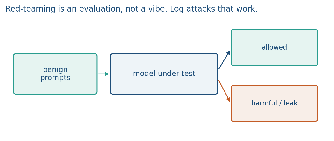Probes in, model out, a logged failure